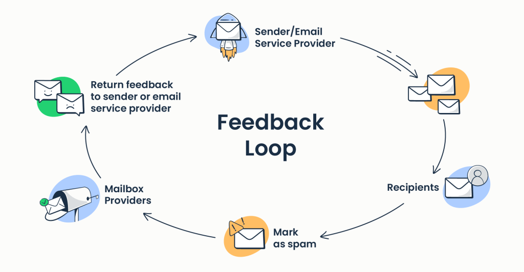 email-feedback-loop